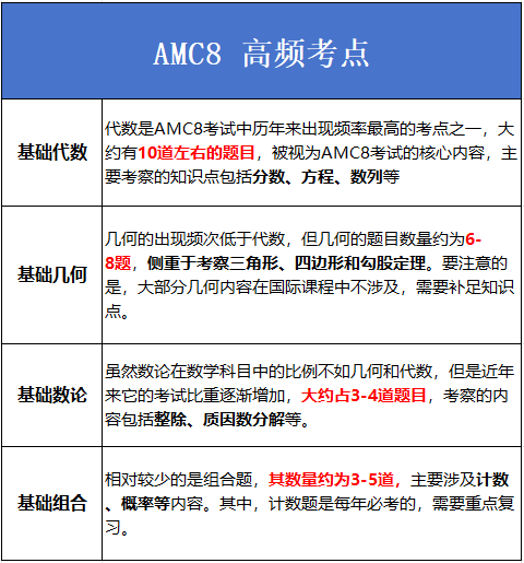 2026年AMC8数学竞赛考试时间已经发布！