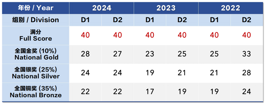 2025年物理碗成绩出炉！中国区分数线是多少？接下来BPhO如何备考？
