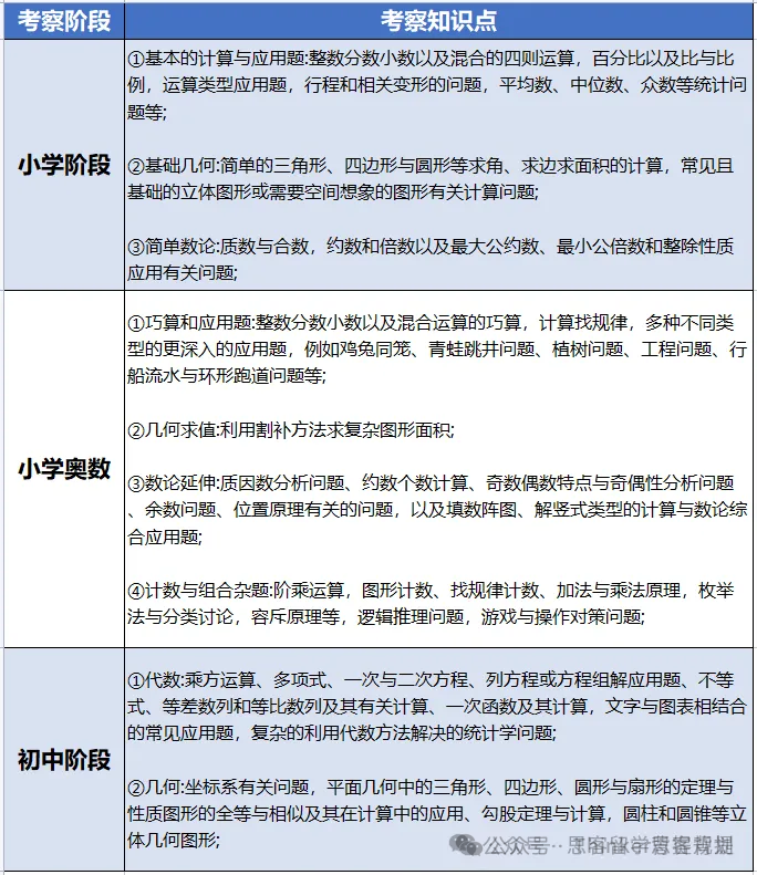 4-6年级国际数竞首选：AMC8考什么？怎么考？amc竞赛真题无偿分享