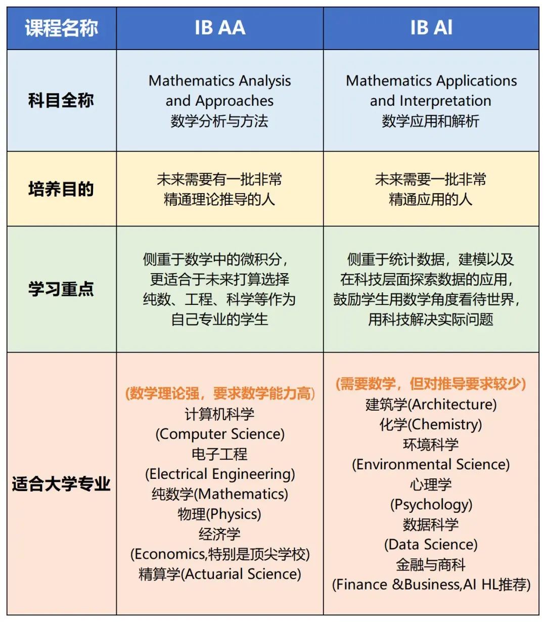 IB数学AA和AI有什么区别? IB数学AA和AI如何选择？