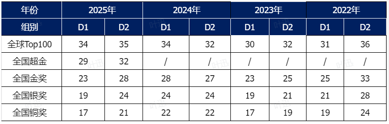 2025物理碗最新考情分析！25年物理碗分数线如何？26年物理碗该如何进行备考？