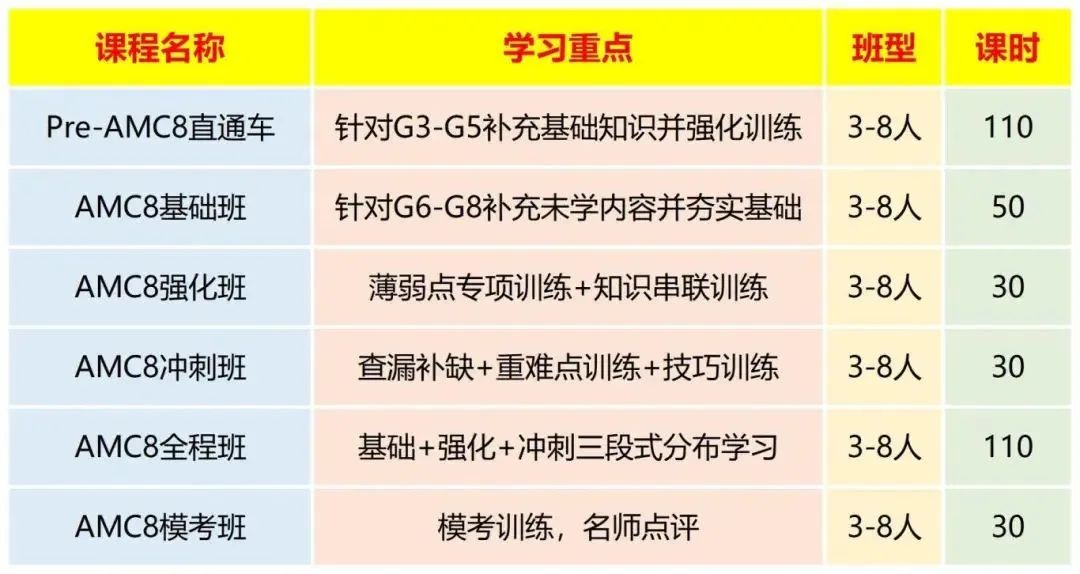 AMC8初次备赛必看！含金量+竞赛考试内容+国内水平，一文详解！附AMC8暑期课程