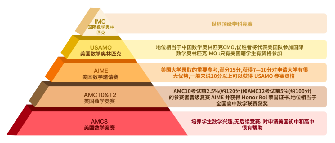 AMC8竞赛多少分可以进入一线名校？怎么学才能达到全球前1%？