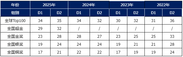物理碗备考 | 透过往年获奖数据及考试内容，分析2026年备考重点、趋势！