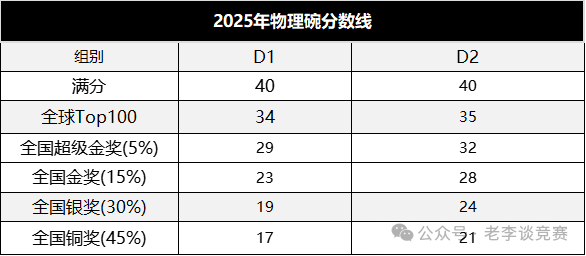 2025年物理碗分数线已出！保姆级查分指南＋考后规划来了！