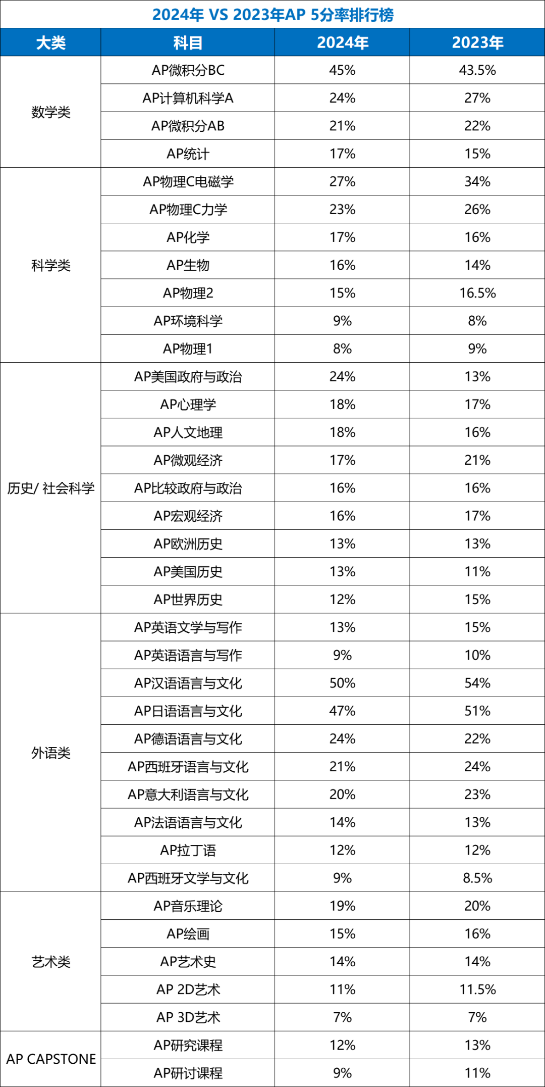 AP考试到底怎么算分？5分容易得吗？AP评分细则大揭秘！