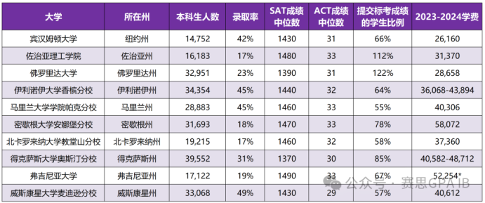 2026fall美本申请6大变化！大学扩招、标化回归、藤校收紧、新藤崛起……申本指南超全整理！