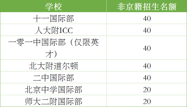 2025北京公立国际部招生厮杀白热化！抢跑签约/暗降门槛/非京籍如何突围？
