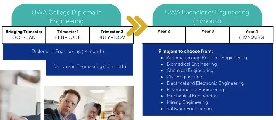西澳大学国际大一课程，免高考入读高薪移民专业采矿工程之捷径！