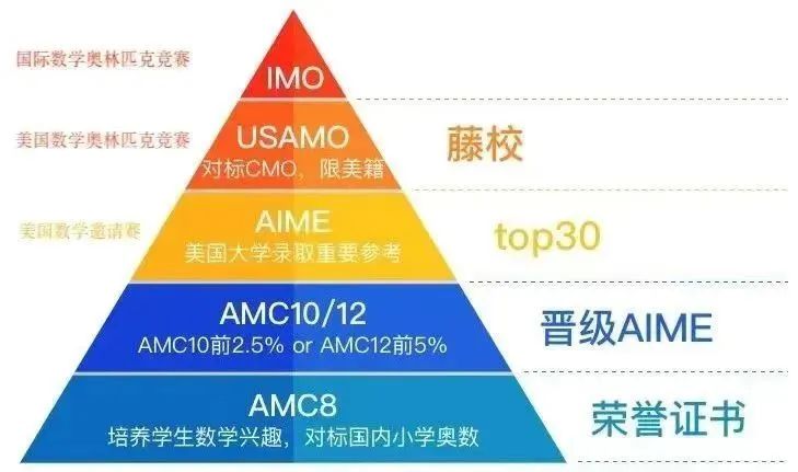 竞赛小白必看：人人都在参加的AMC数学竞赛含金量如何？怎么报名？*