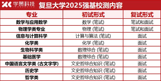 校测将重点考查数学/物理！2025复旦强基审核结果出炉！