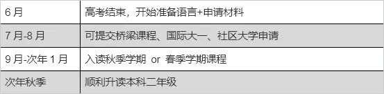 高考后留学路径详解