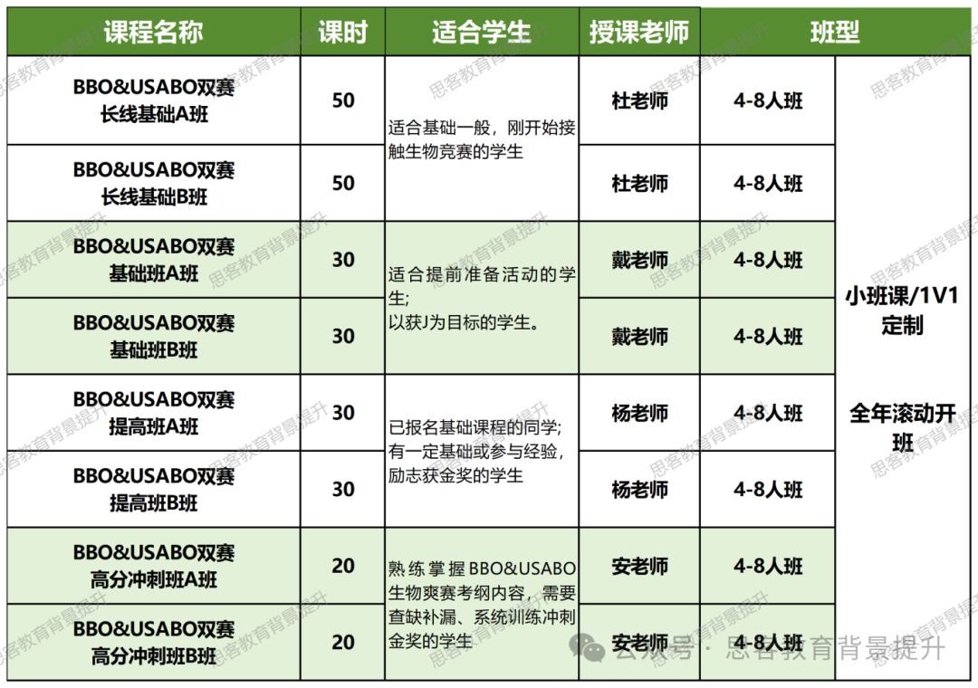 BBO和USABO哪个好得奖？附BBO、USABO及BBO/USABO双赛班课程！