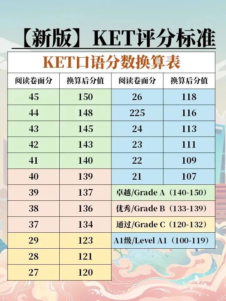 【KET考试真题】剑桥官方KET考试新题型官方真题公开，多刷几遍再去考!