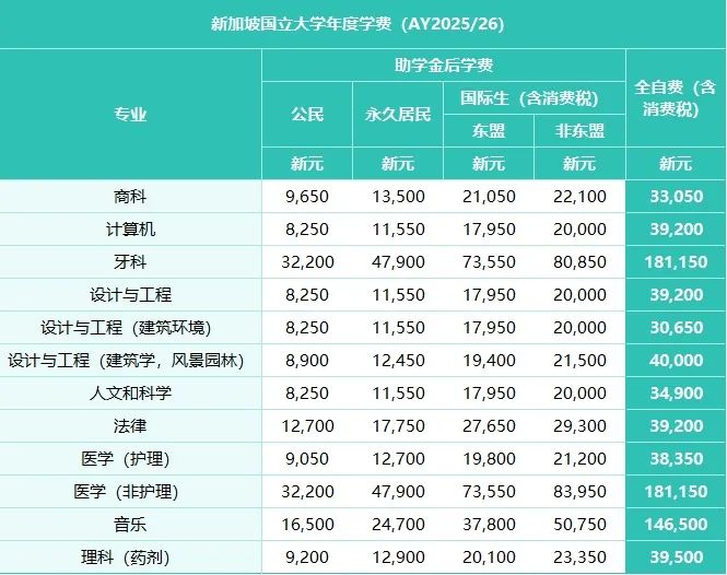 新国立/南洋理工2025本科留学费用出炉！