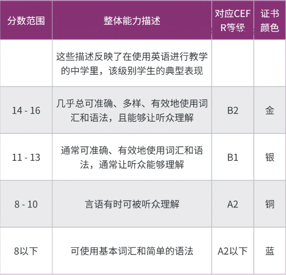 小托福成绩单怎么看？如何从成绩单中找到孩子的提升方向