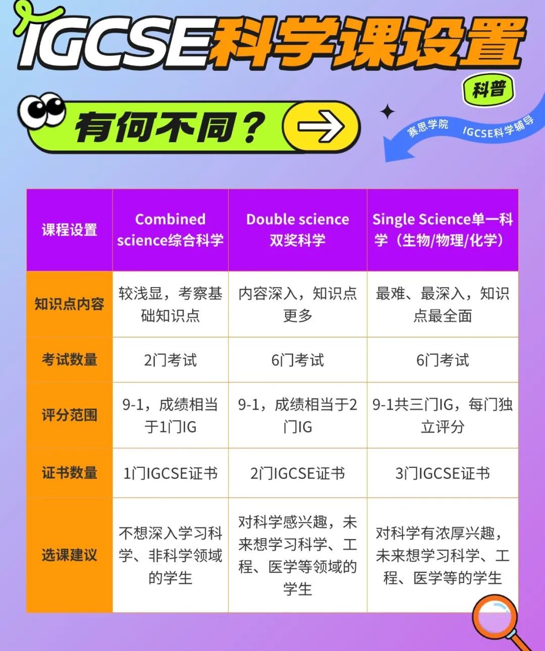 IG科学课怎么选？如何衔接？暑期攻克三大科目难点 开学稳赢80%！