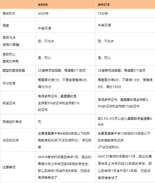 没考过AMC8可以学AMC10竞赛吗？零基础冲AMC10前1%要这样规划！