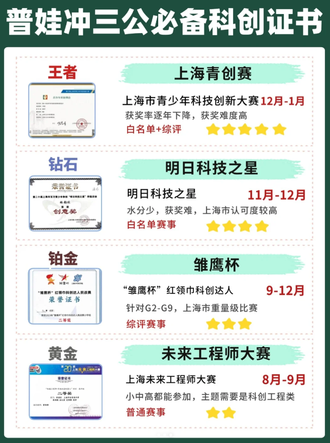 没这些证书就不要盲目冲上海三公（AMC8/KET/PET/小托福）！