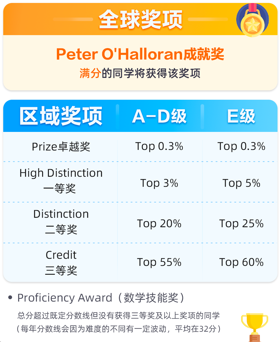 比袋鼠更有含金量，比AMC更友好，低龄数学“三巨头”— 澳洲AMC值得考吗？附暑假培训课程
