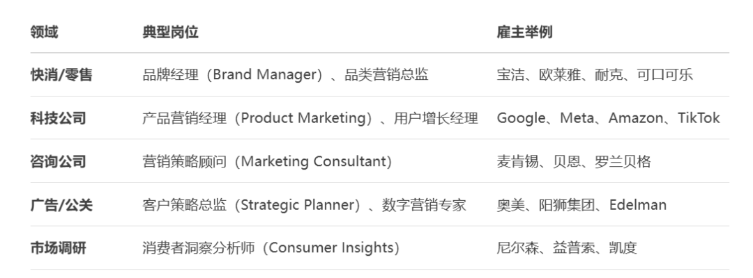 美研专业介绍——MKT市场营销