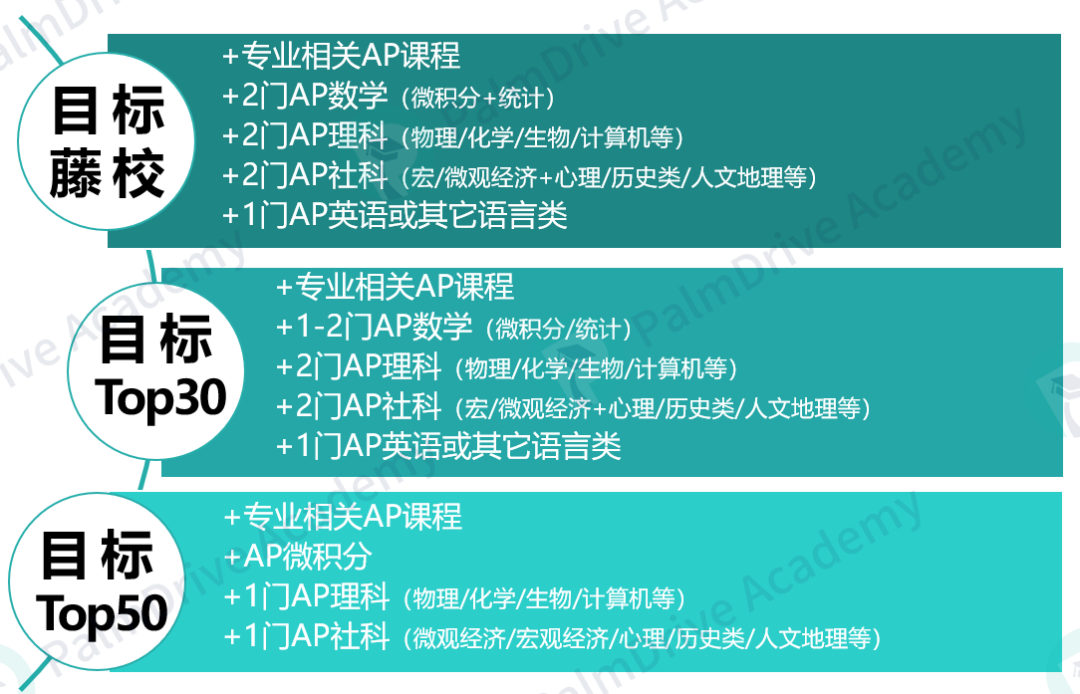 特朗普狠招频发，美本申请家庭如何紧握 “硬通货” 实现突围生存？