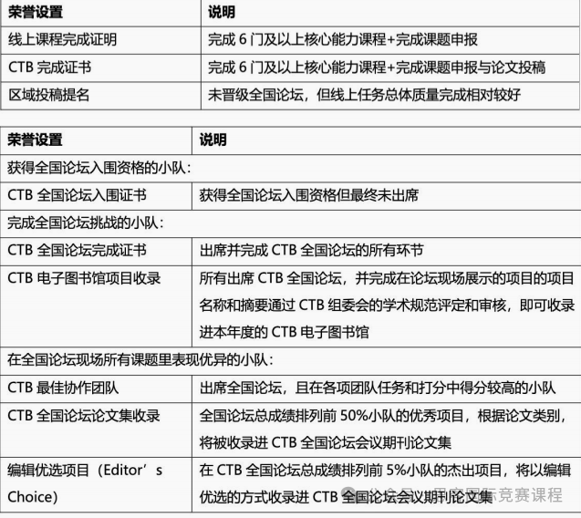一文了解CTB竞赛含金量/时间线/奖项设置/课题类型/2025年新课题！