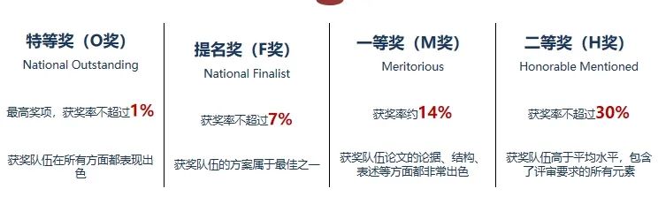 2025HiMCM数学建模，新赛季重大调整！新规解读/报名时间/考试真题！HiMCM名师暑期课名额限时预约中~