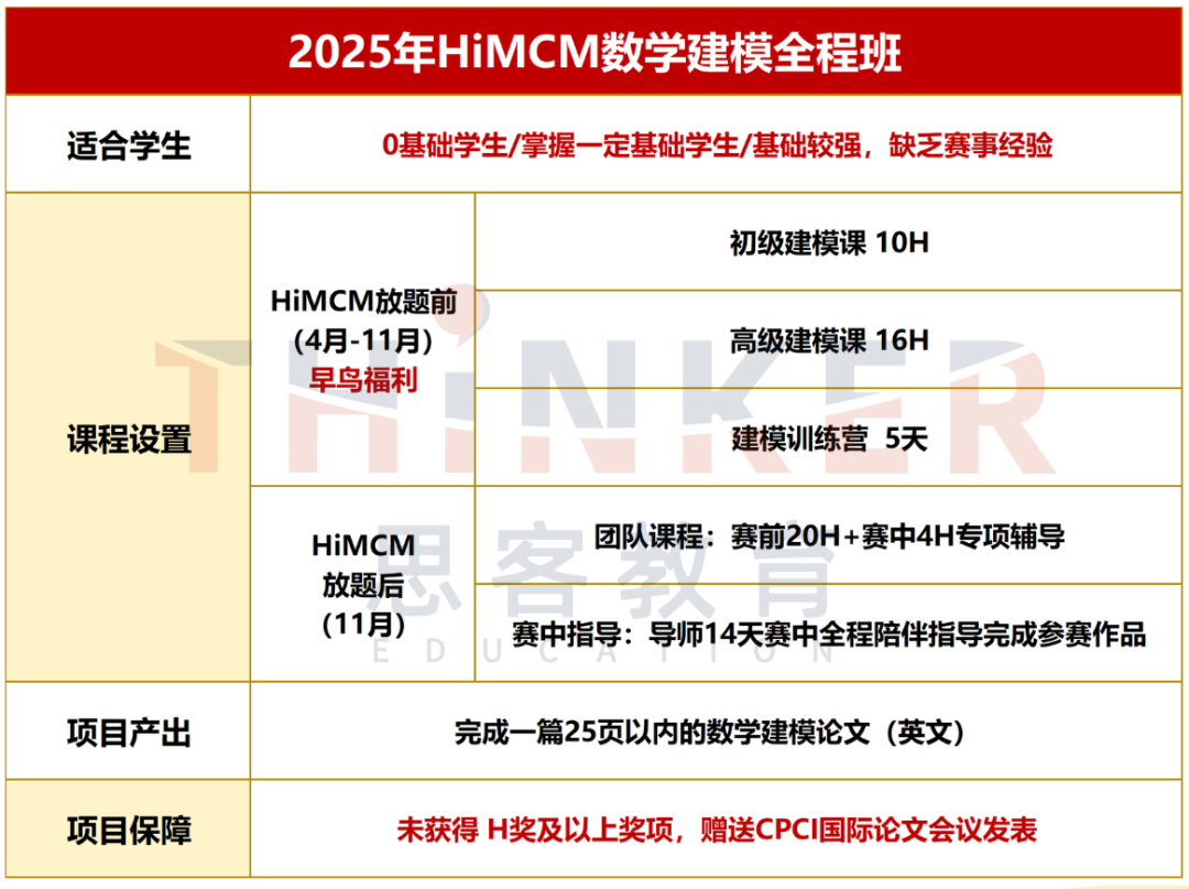HiMCM竞赛难度怎么样？2025年HiMCM竞赛备赛看这篇！附HiMCM获奖文章+HiMCM组队辅导