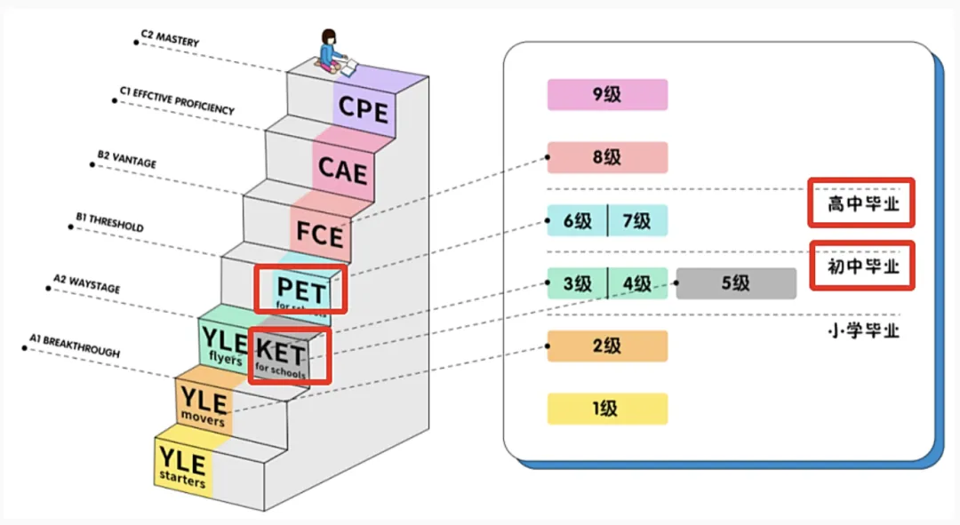 【普娃适配版～】剑桥KET考试详解，内附KET备考攻略