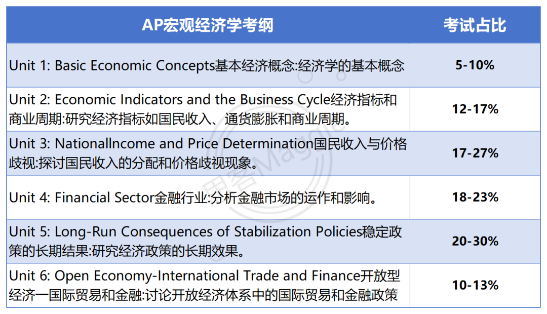 AP经济重难点全梳理！AP宏观 / 微观暑期培训课抢位中~名师带你冲5分