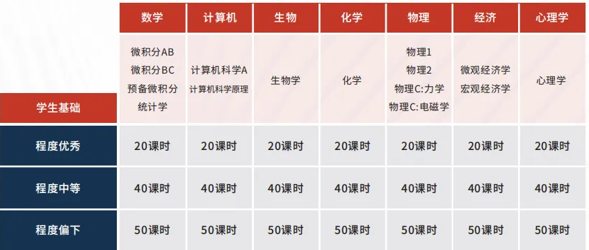 AP经济重难点全梳理！AP宏观 / 微观暑期培训课抢位中~名师带你冲5分