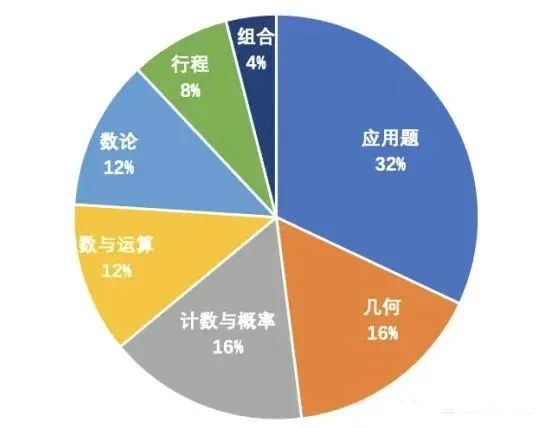AMC8数学竞赛考试是中文还是英文?推荐几年级学生参加？
