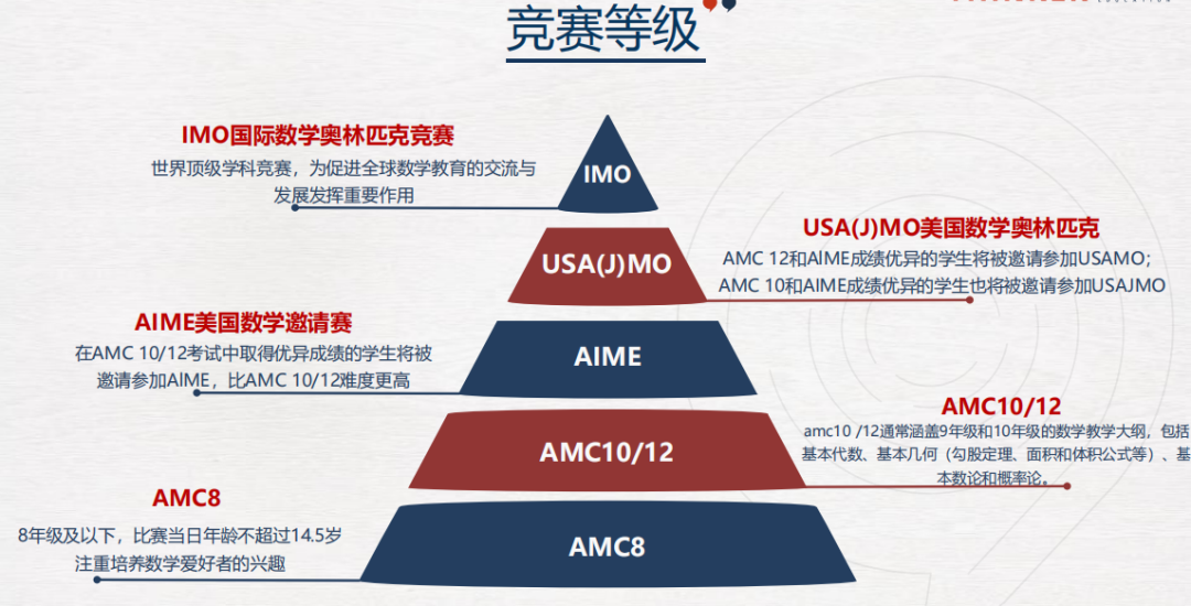 2025年的AMC8竞赛要怎样才能拿下前1%？历年获奖分数线如何？