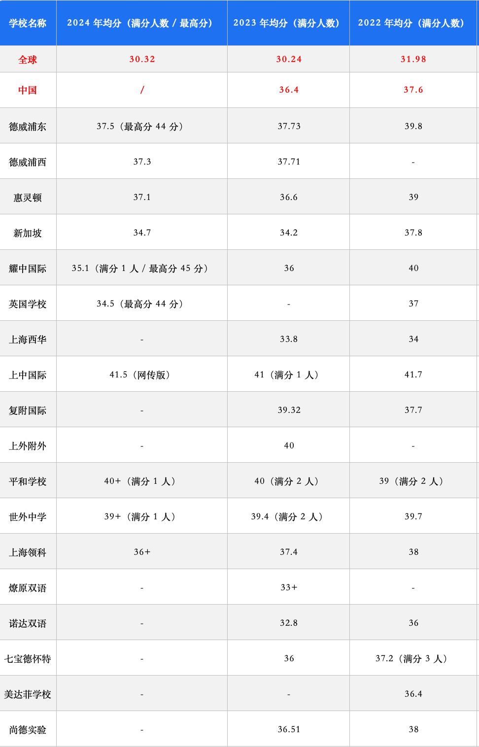 上海顶流外籍学校的爬藤密码：如何批量制造世界名校生？‌