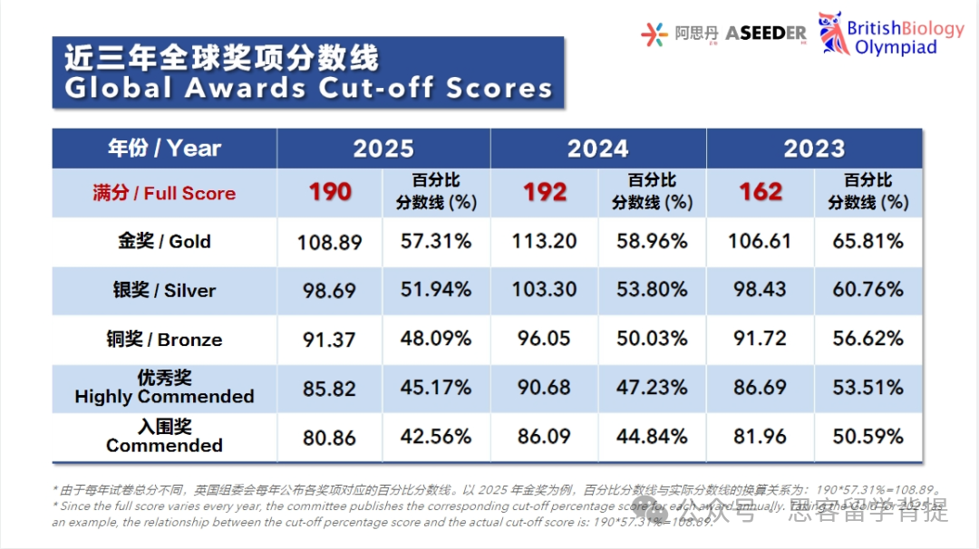 BBO与USABO竞赛区别是什么？哪个难度更大？两者可以一起备考吗？