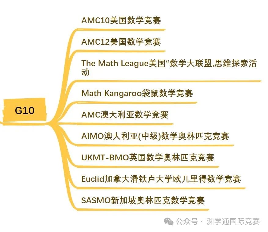 贯穿1-12年级的数学竞赛规划表！如何选择/规划就看这一篇！