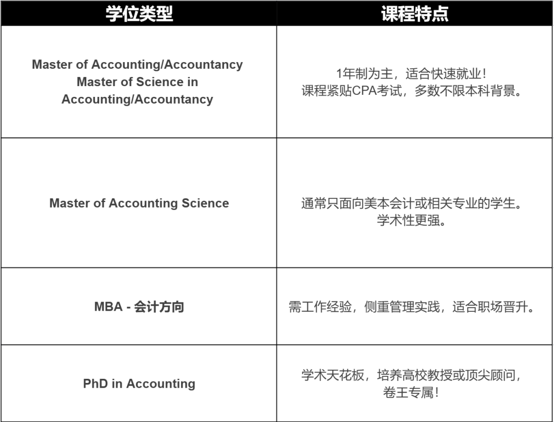 留美最快回本专业！美国会计硕士毕业即拿8W刀 H1B稳了！