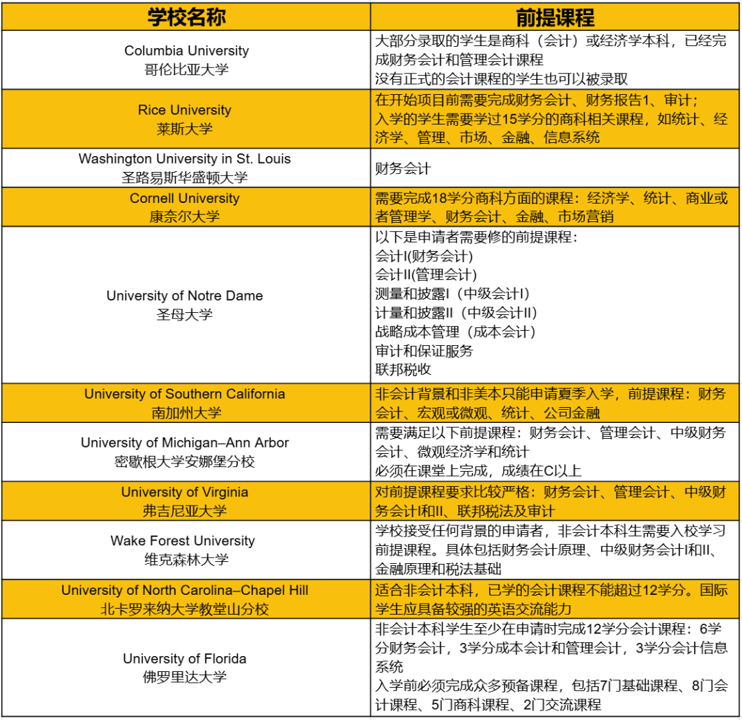 留美最快回本专业！美国会计硕士：毕业即拿8W刀，H1B稳了！