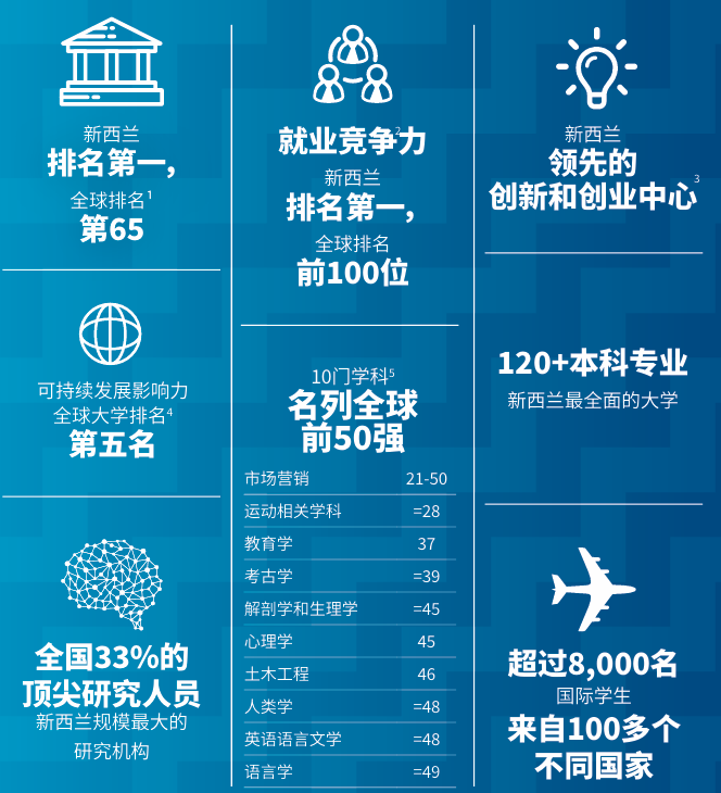 从三年制本科到新西兰No.1奥克兰大学：突破疫情影响、华丽转身