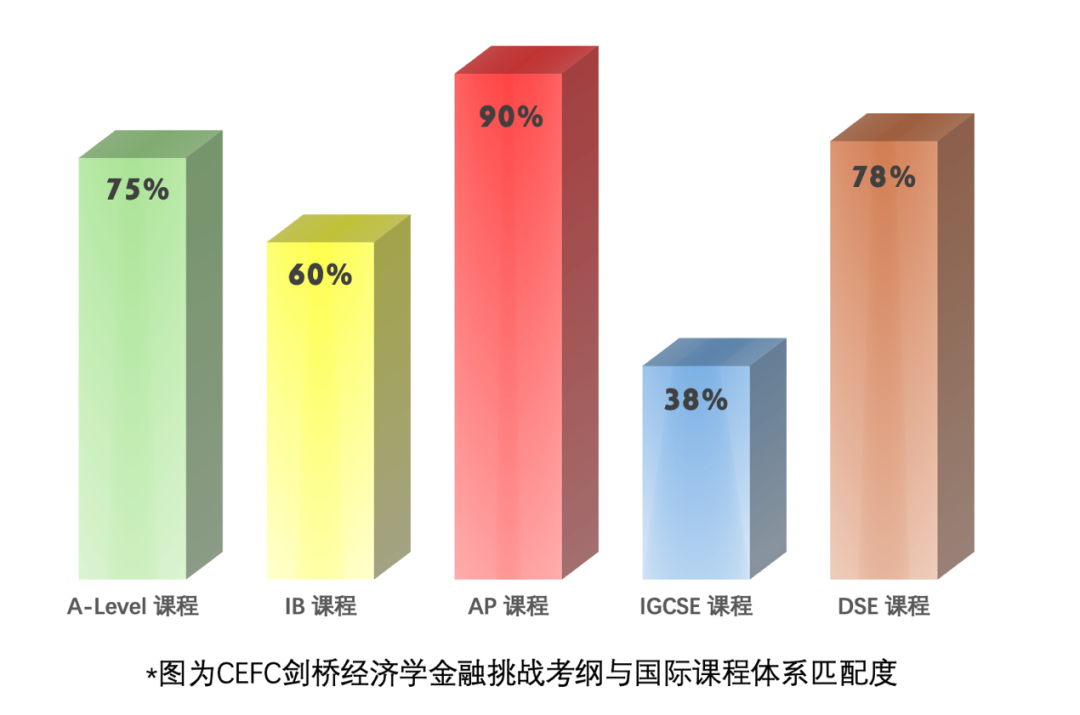 【剑桥经济金融】趁知识还没走出脑袋！考试季后可趁热参加的CEFC剑桥经济学金融挑战