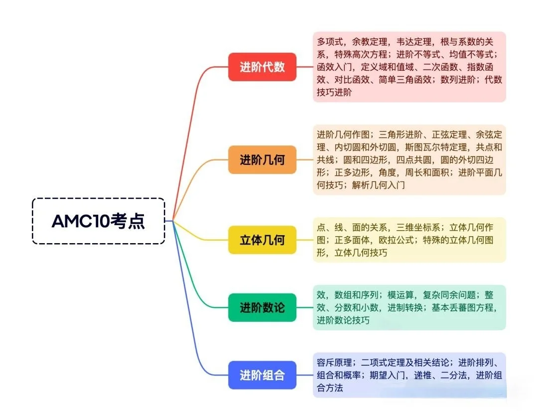 AMC10相当于国内几年级？AMC10竞赛和校内数学考试有何区别？7-10年级AMC10数学竞赛备考规划！