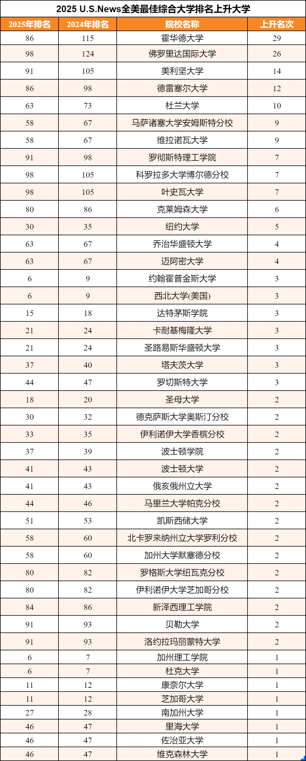 2025USNews排名飙升的美国大学！申到就是赚到！