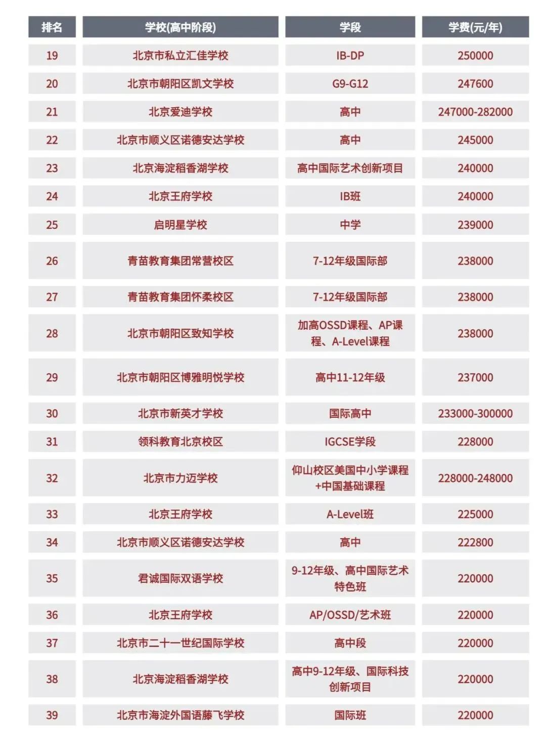 巨全整理 | 北京国际学校学费有多贵？？