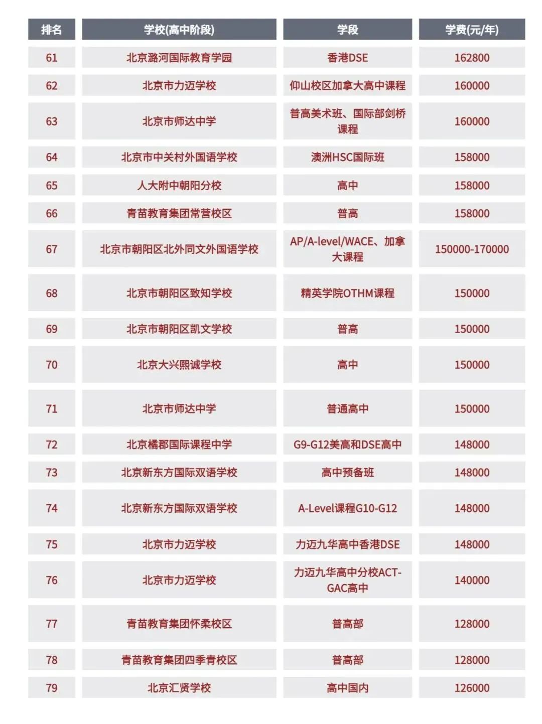 巨全整理 | 北京国际学校学费有多贵？？