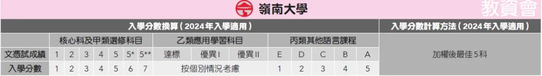 从选科到录取，DSE考试全解析！附香港八大DSE入学要求