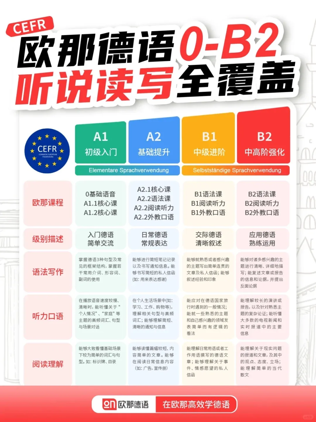 德语0基础如何一年冲刺到B2？欧那德语系统学不绕路，附5月开班详情