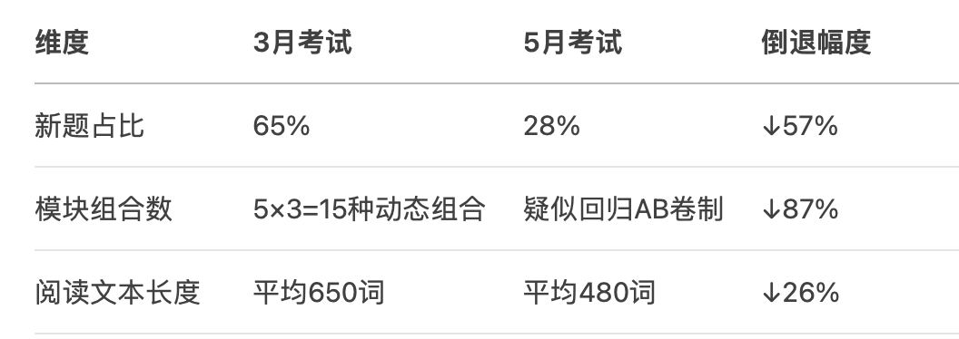 5月SAT考情速递：考生少 CB水 旧题多