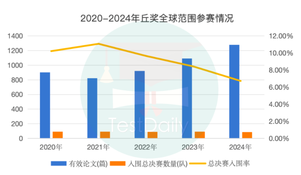 丘奖数据全解析！从数字看年度变化与赛事发展想拿奖的一定要看！