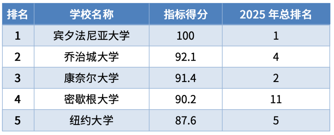 2025全美本科商学院排名出炉，宾大沃顿7年霸榜！